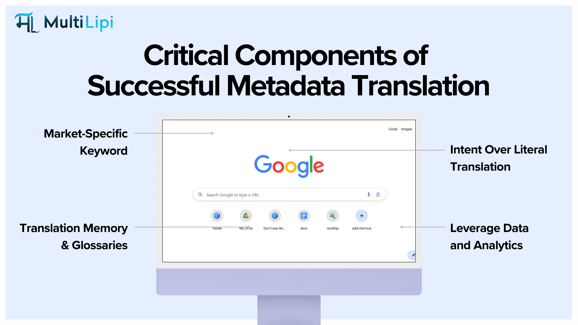 Visual showing key components of successful metadata translation: intent-focused copy, localized keywords, and translation memory.