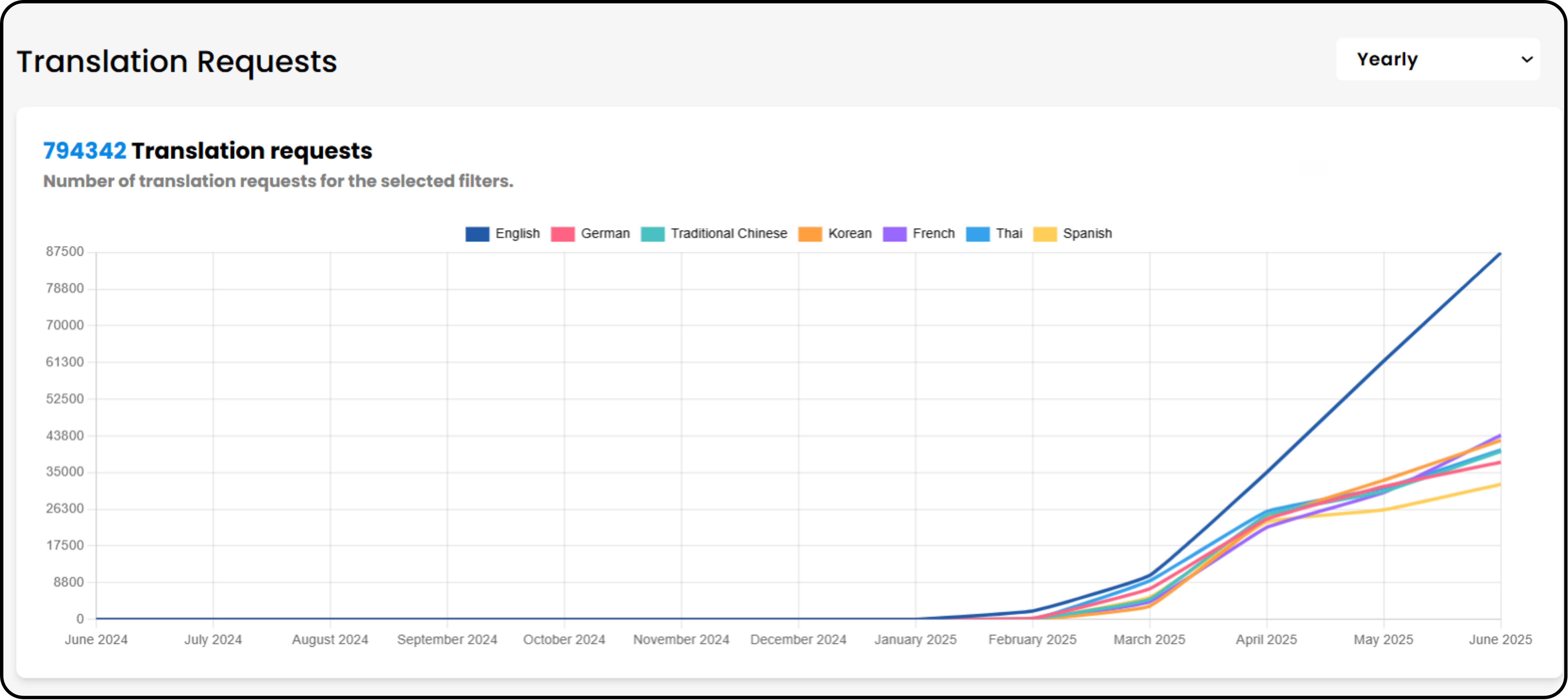 Graph of translation requests increasing after Yoi Tabi integrated MultiLipi