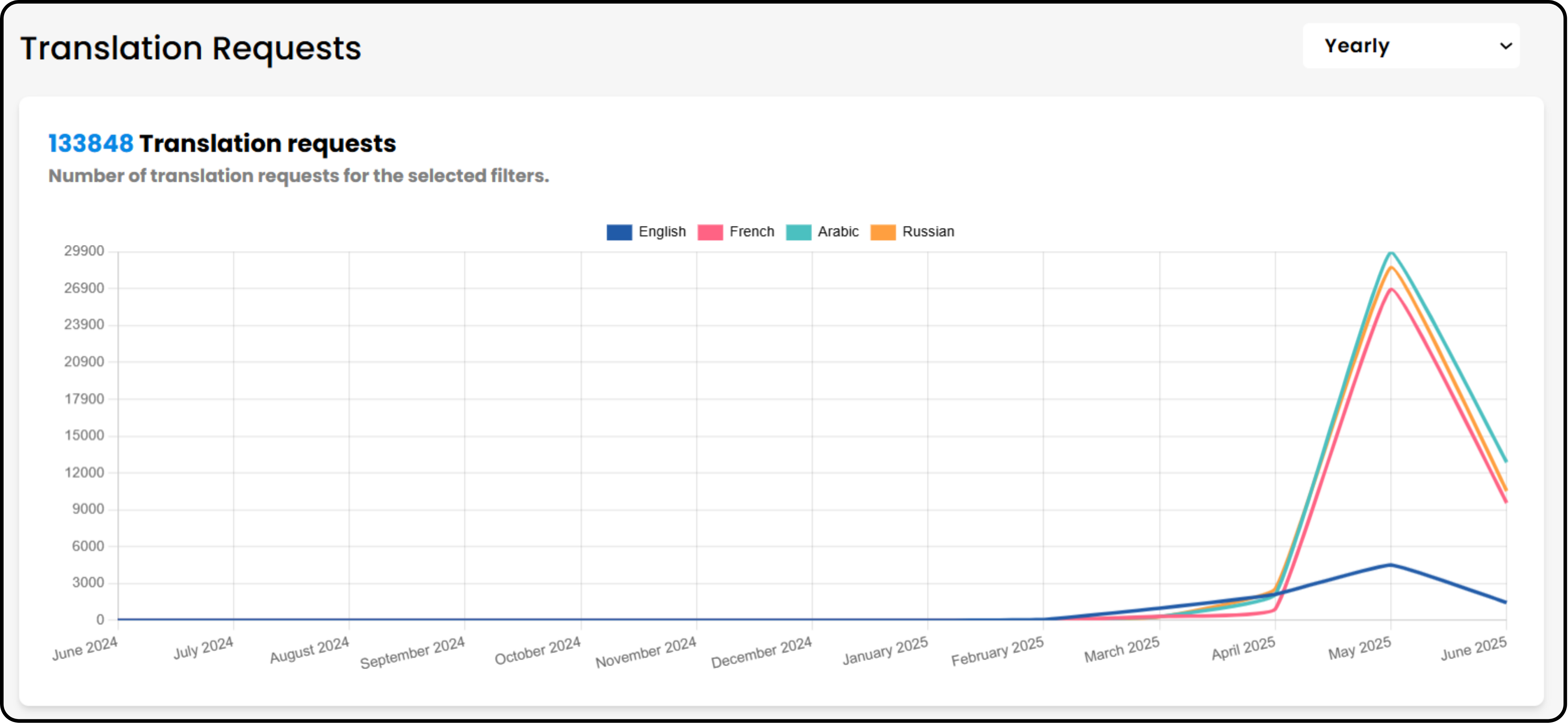 Graph of translation requests accelerating post-MultiLipi integration