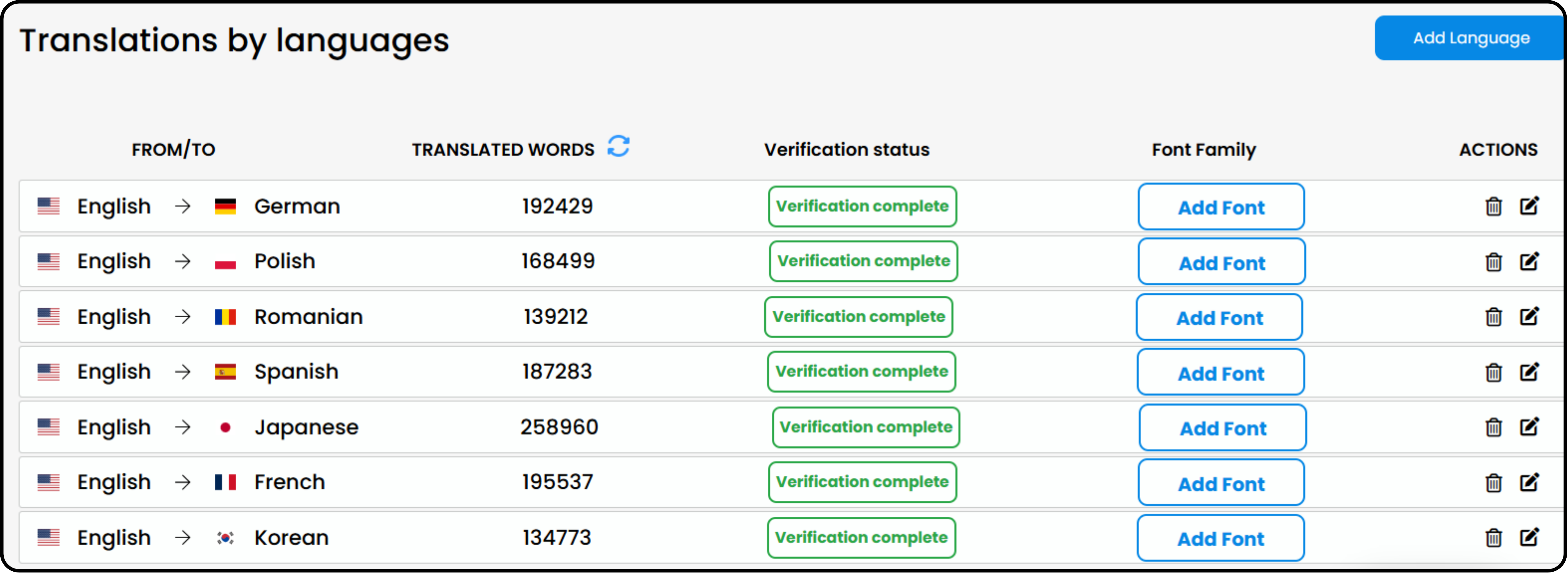 Dashboard view of translations completed across 8 languages for AXA Engineers College