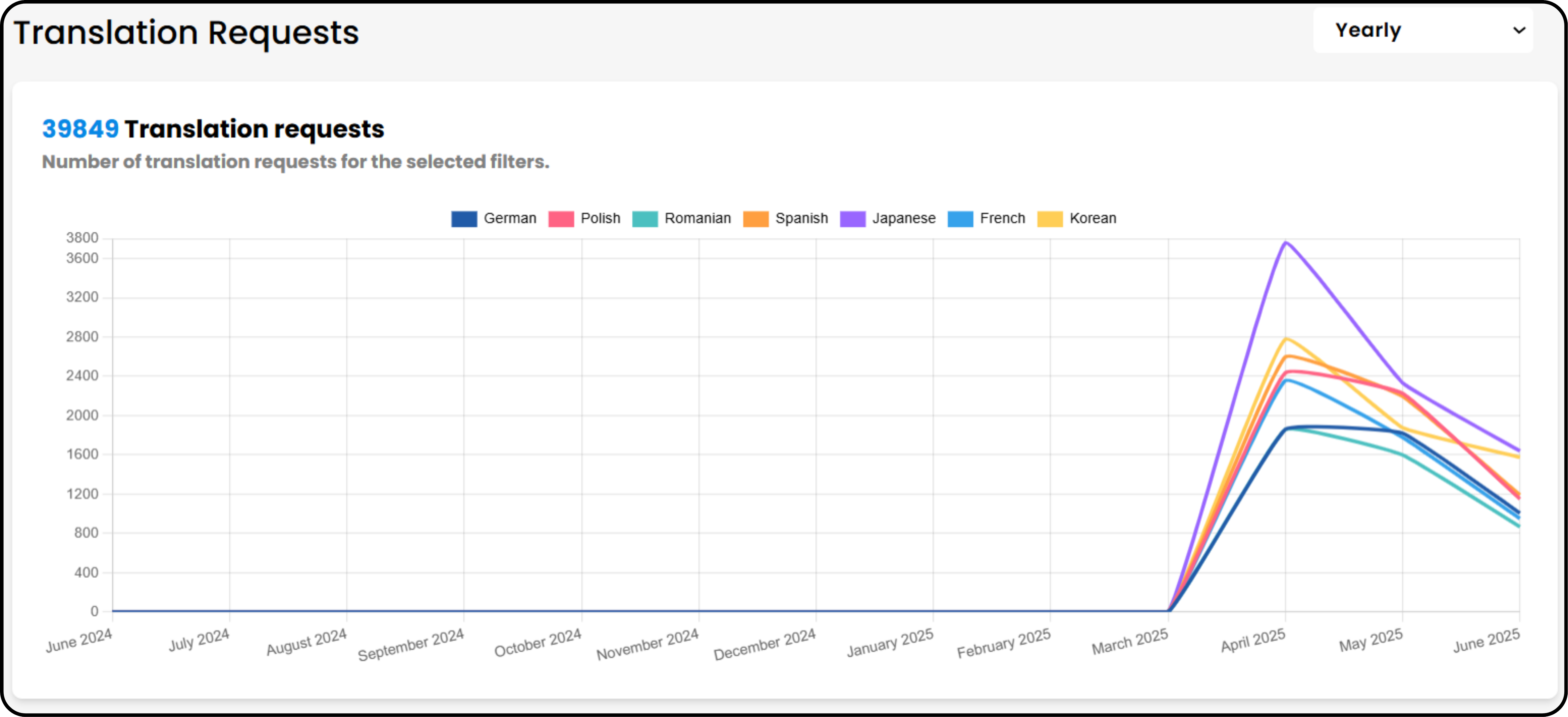 Graph showing translation request growth after MultiLipi integration