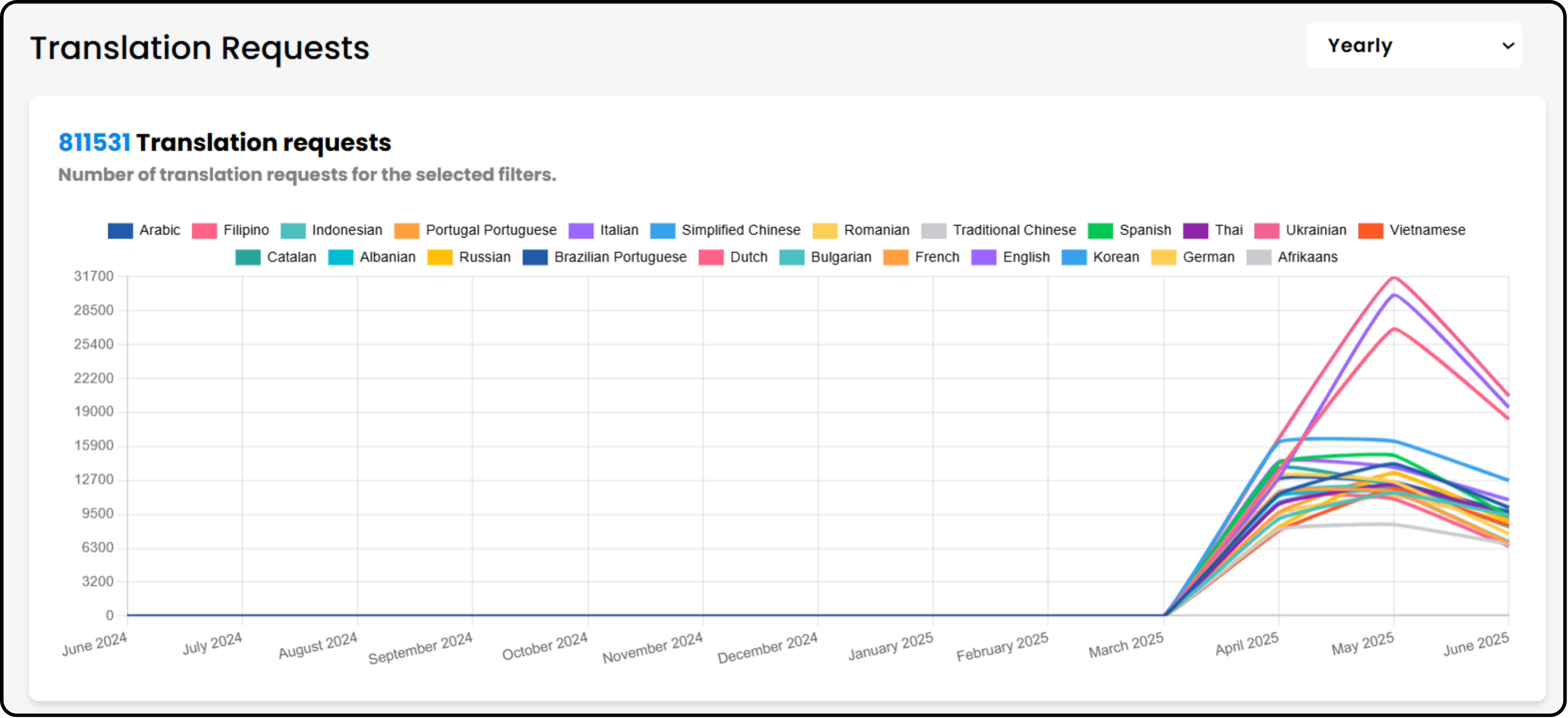 Graph of translation request growth for all agency-managed sites