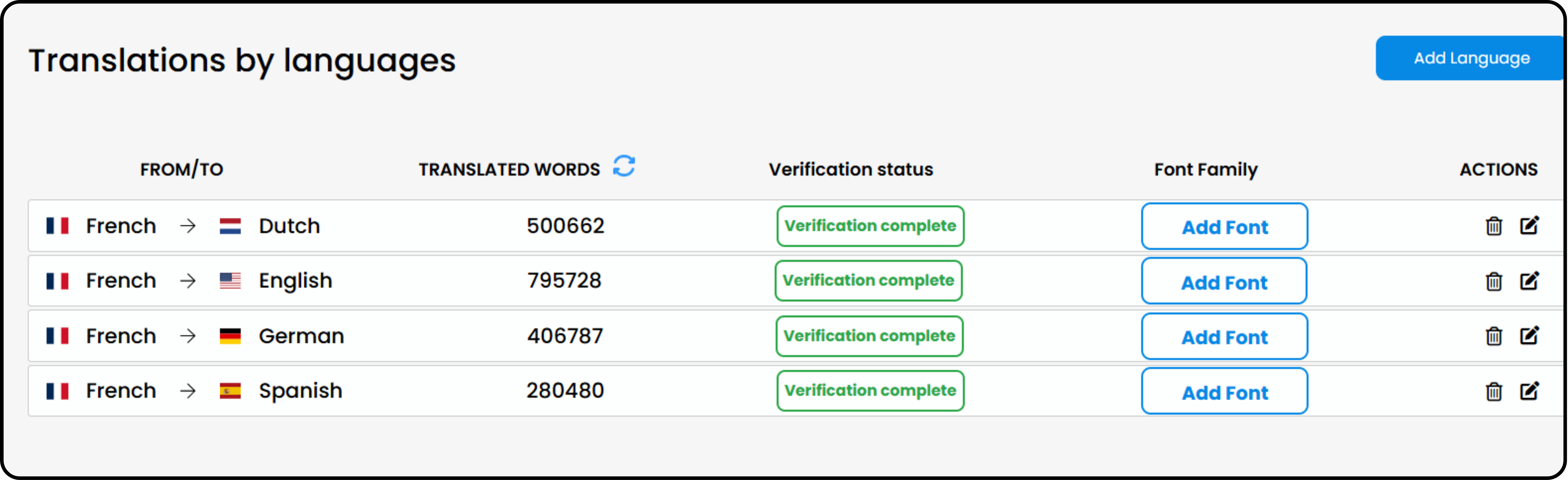 Dashboard showing 4 target languages with verification complete