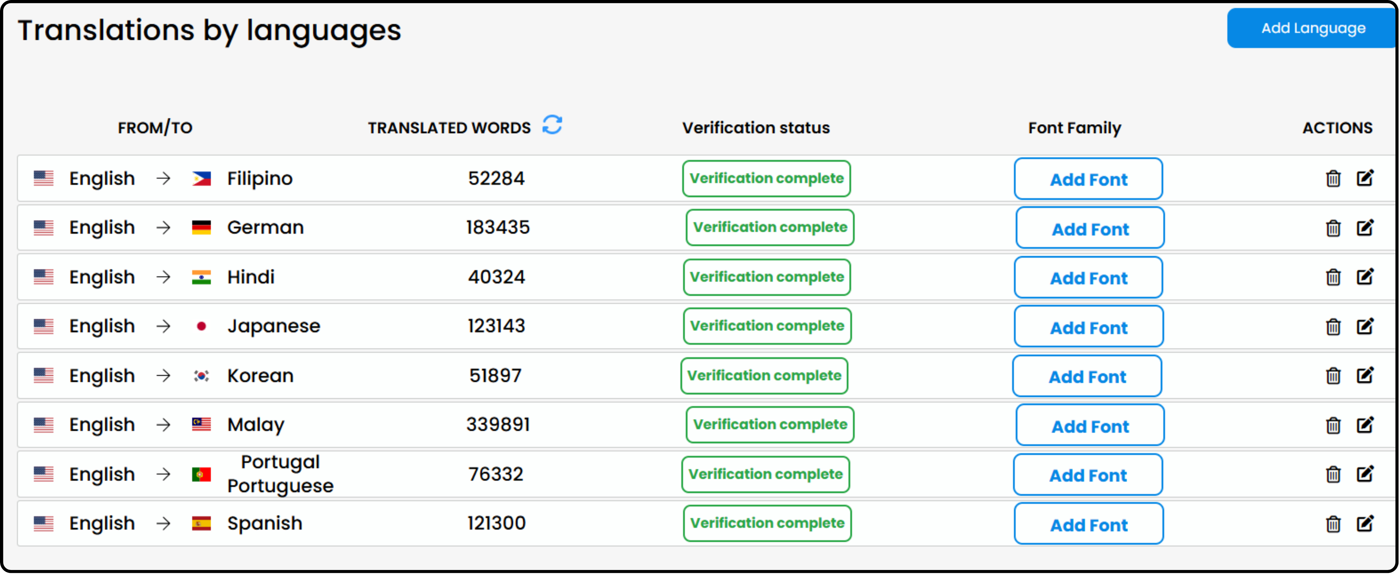 Dashboard showing Sulit.ph’s product translations into 9 languages