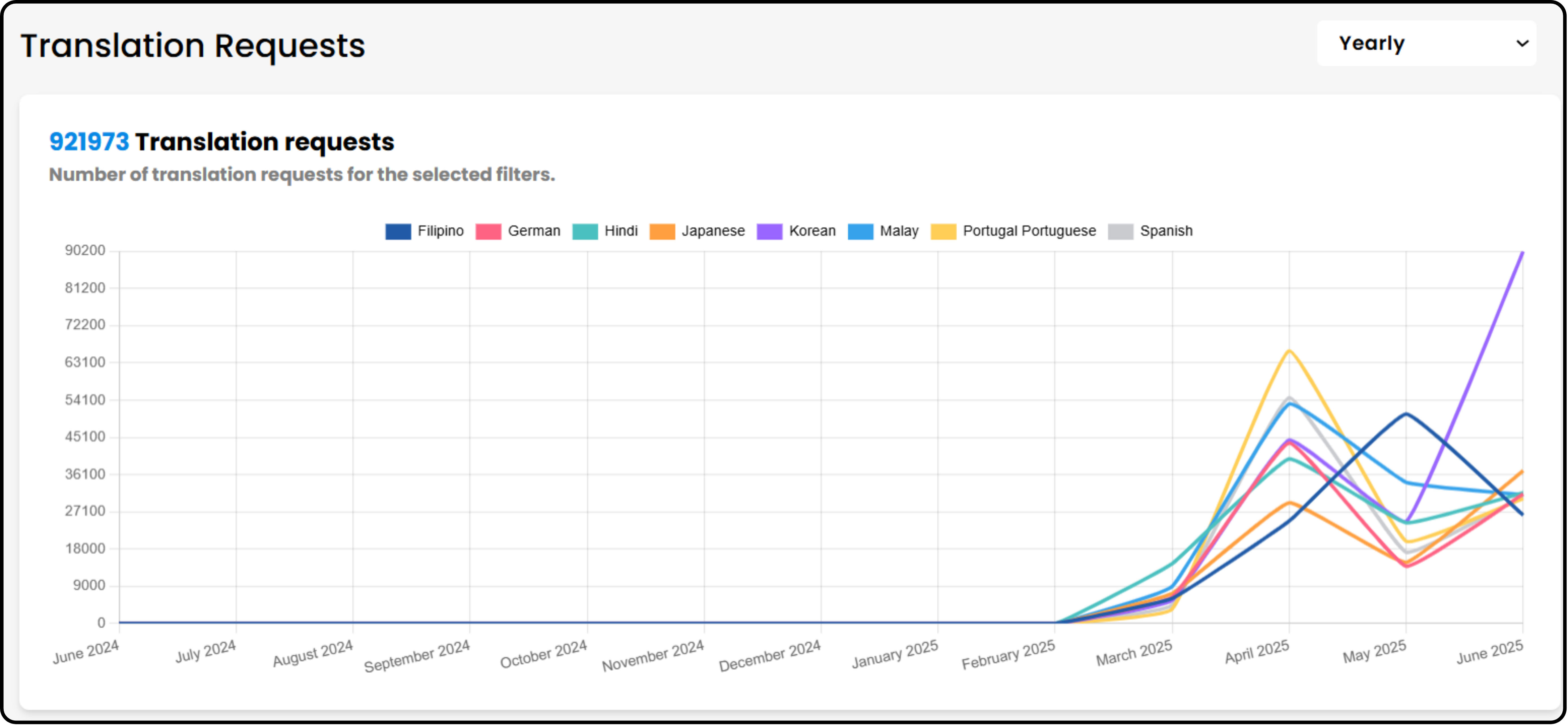 Graph illustrating growth in translation requests over time
