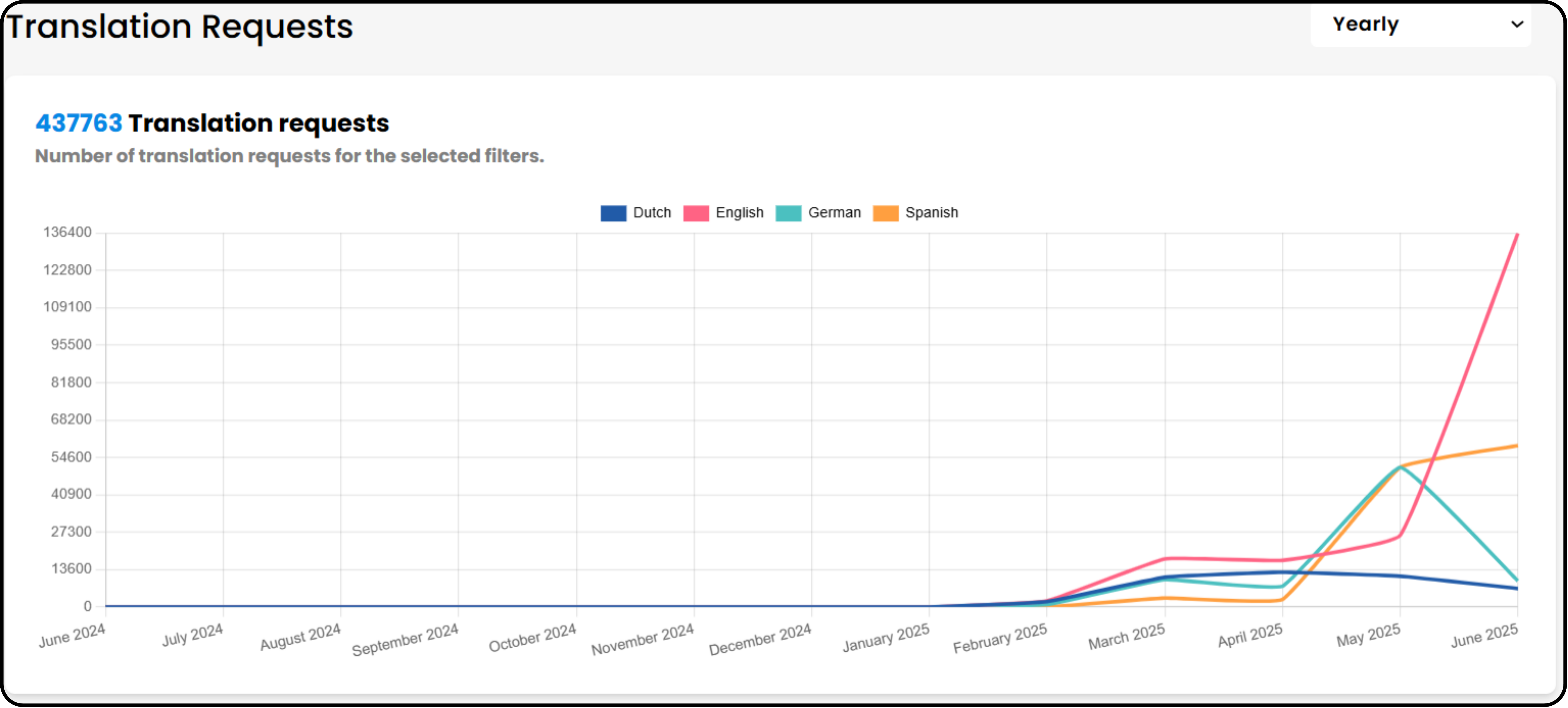 Translation requests graph showing steady growth over months