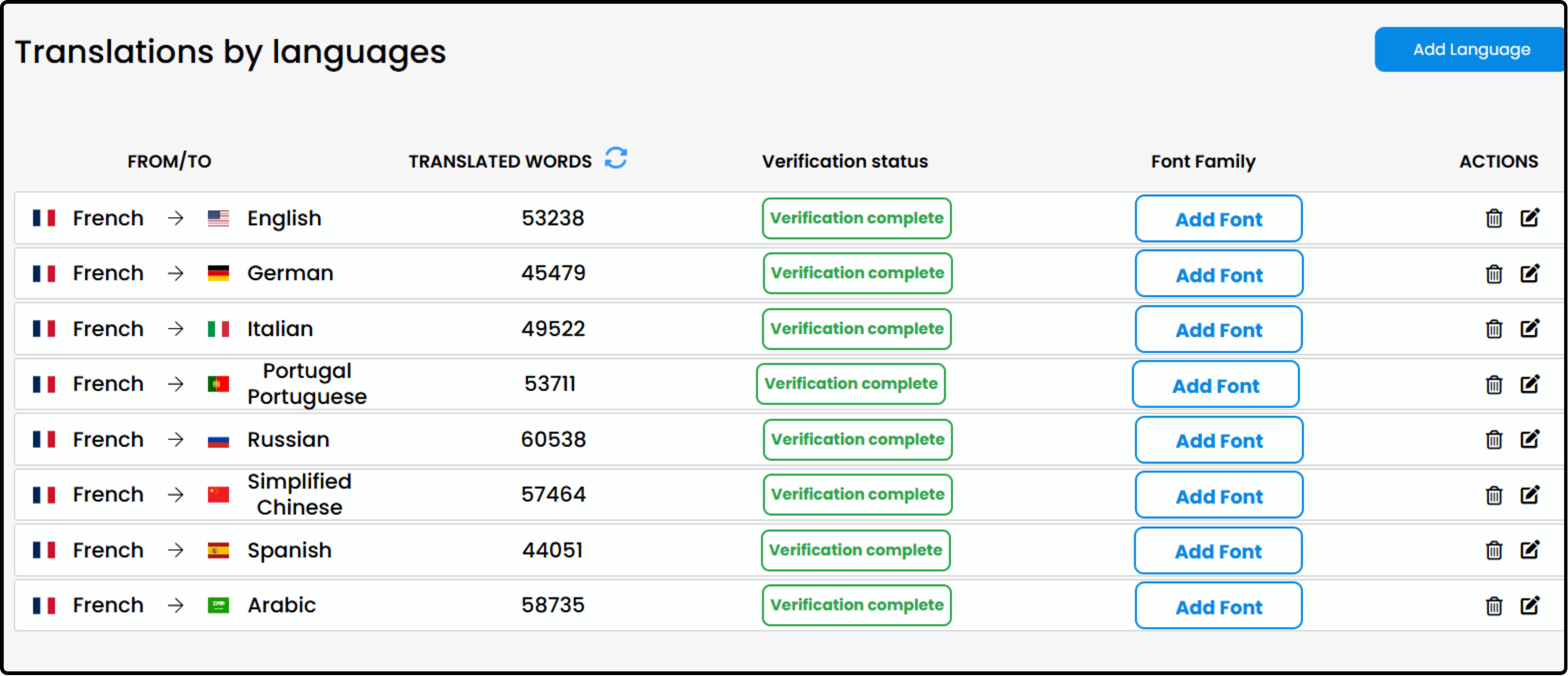 Dashboard showing 8 languages verified for Braux.ch multilingual real estate site