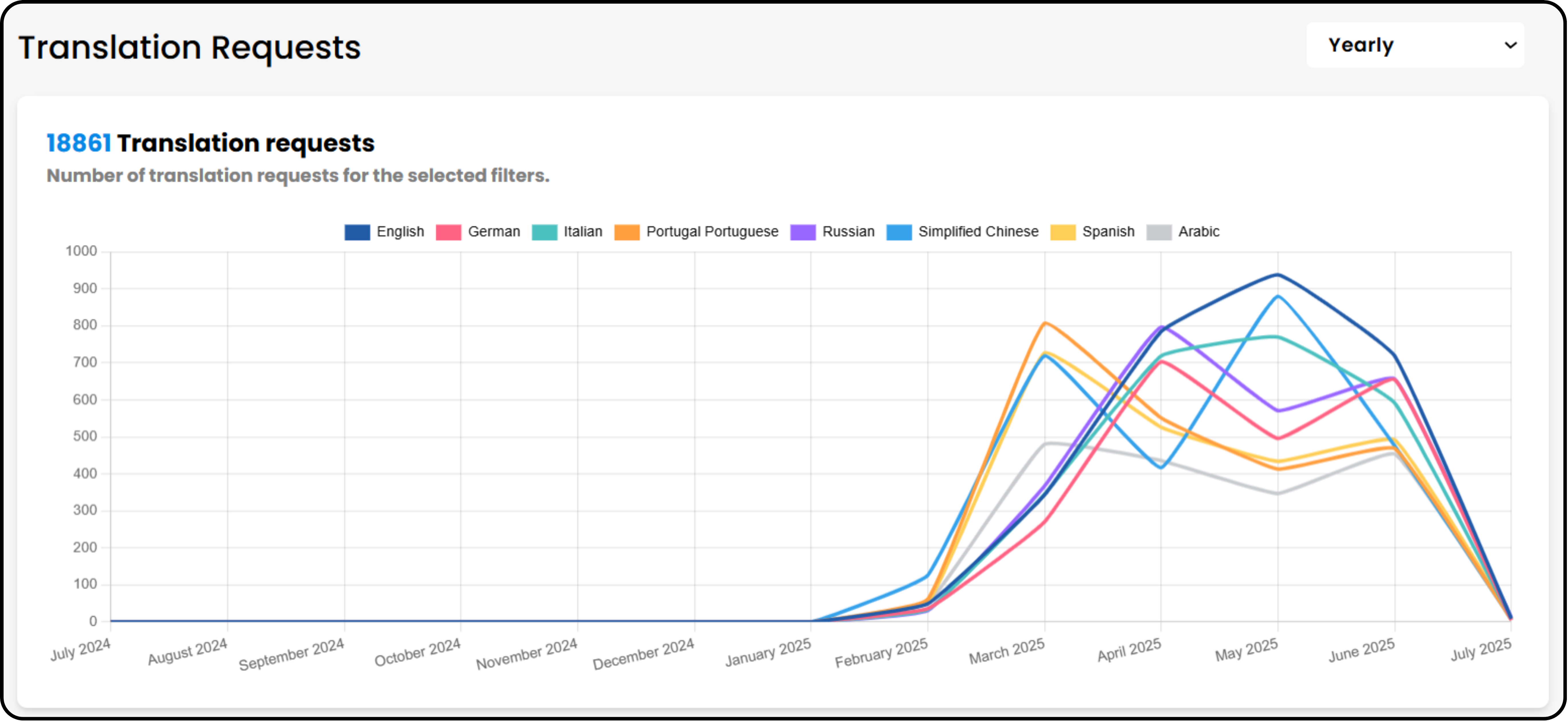 Translation requests graph showing rapid growth for Braux.ch multilingual content