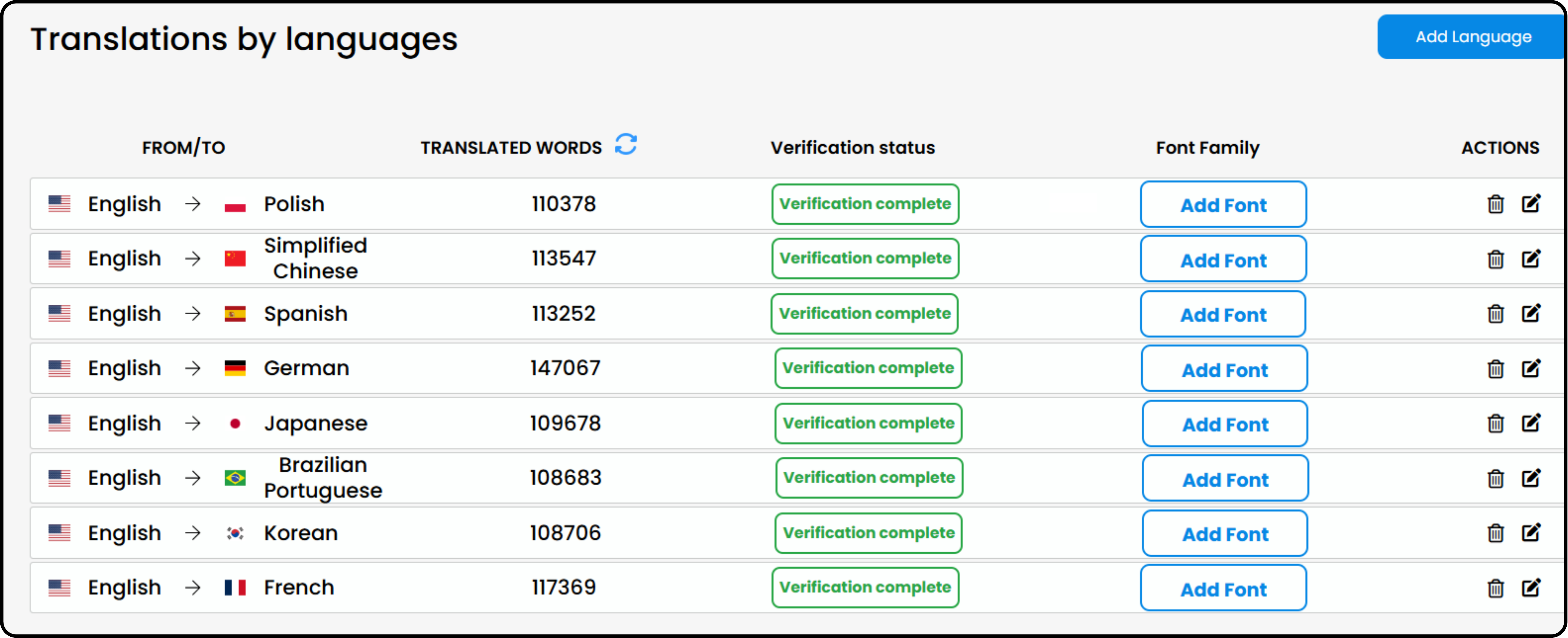Dashboard view of Hotel Continentale website translations across 8 languages