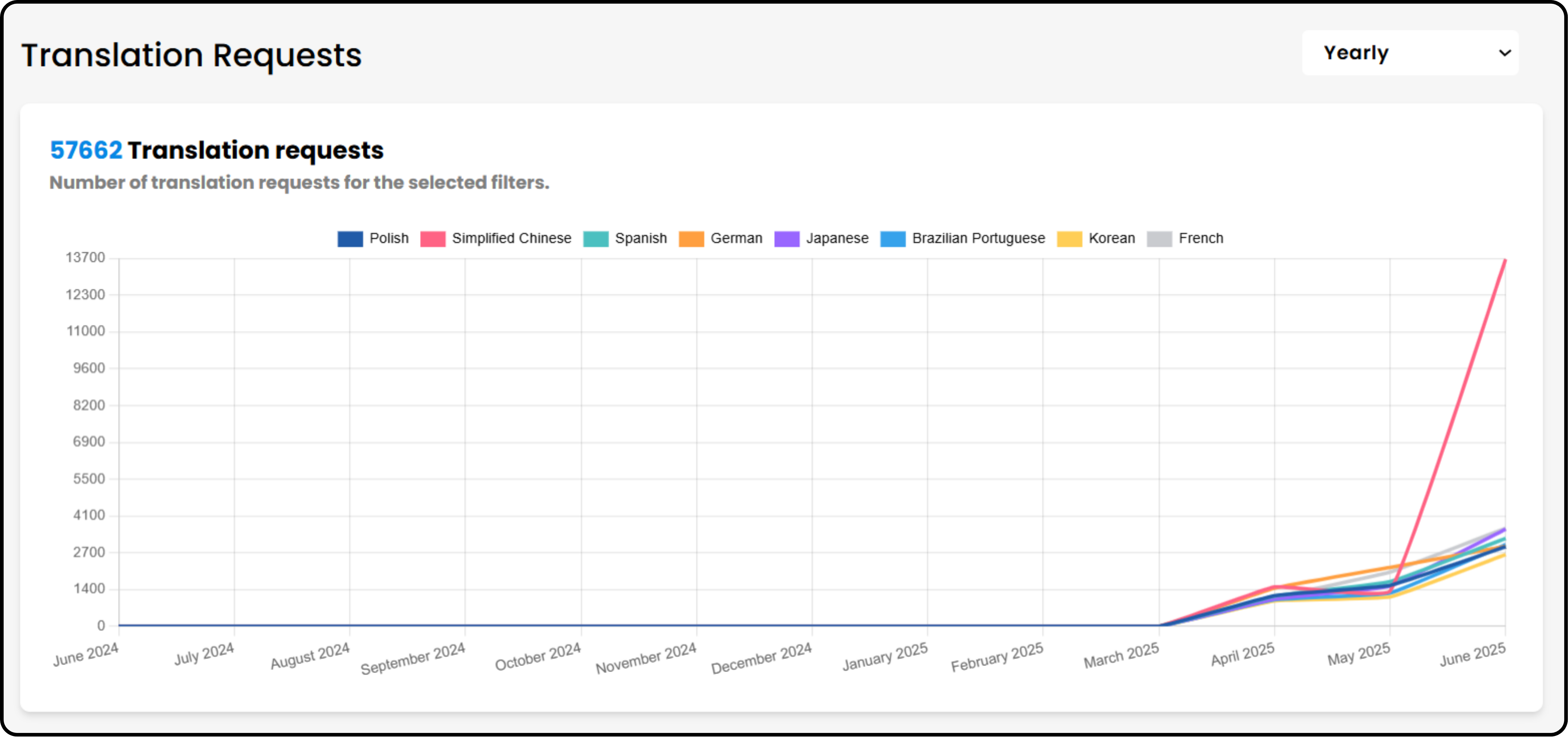 Graph of translation request surge after MultiLipi implementation