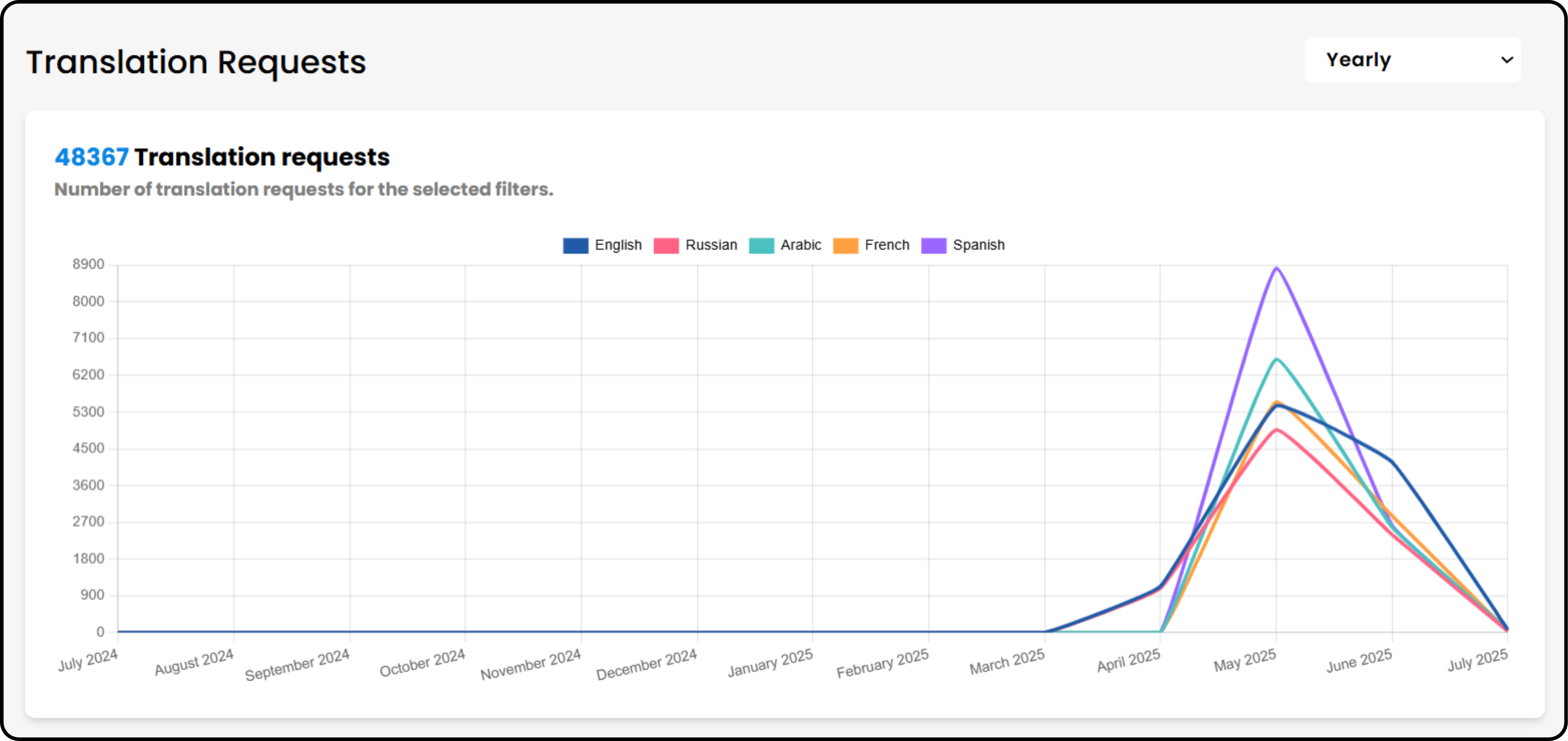 Graph showing 48,367 translation requests across five languages for MyDoctor
