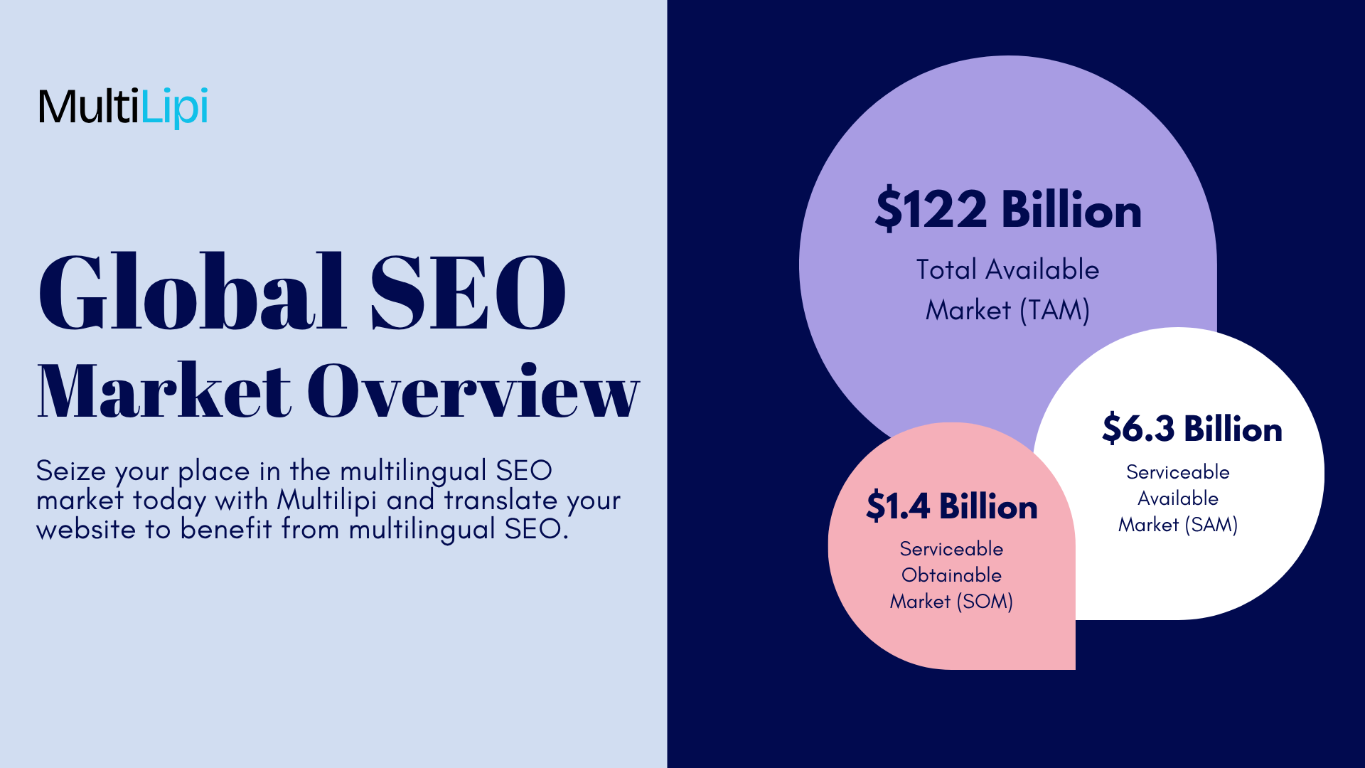 Multilingual SEO market size visualization showing $122B Total Available Market, $6.3B Serviceable Available Market, and $1.4B Obtainable Market