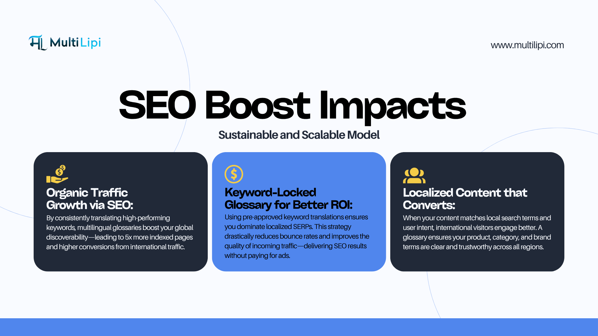 Multilingual glossary SEO advantages: traffic growth, keyword ROI, and localized content that converts