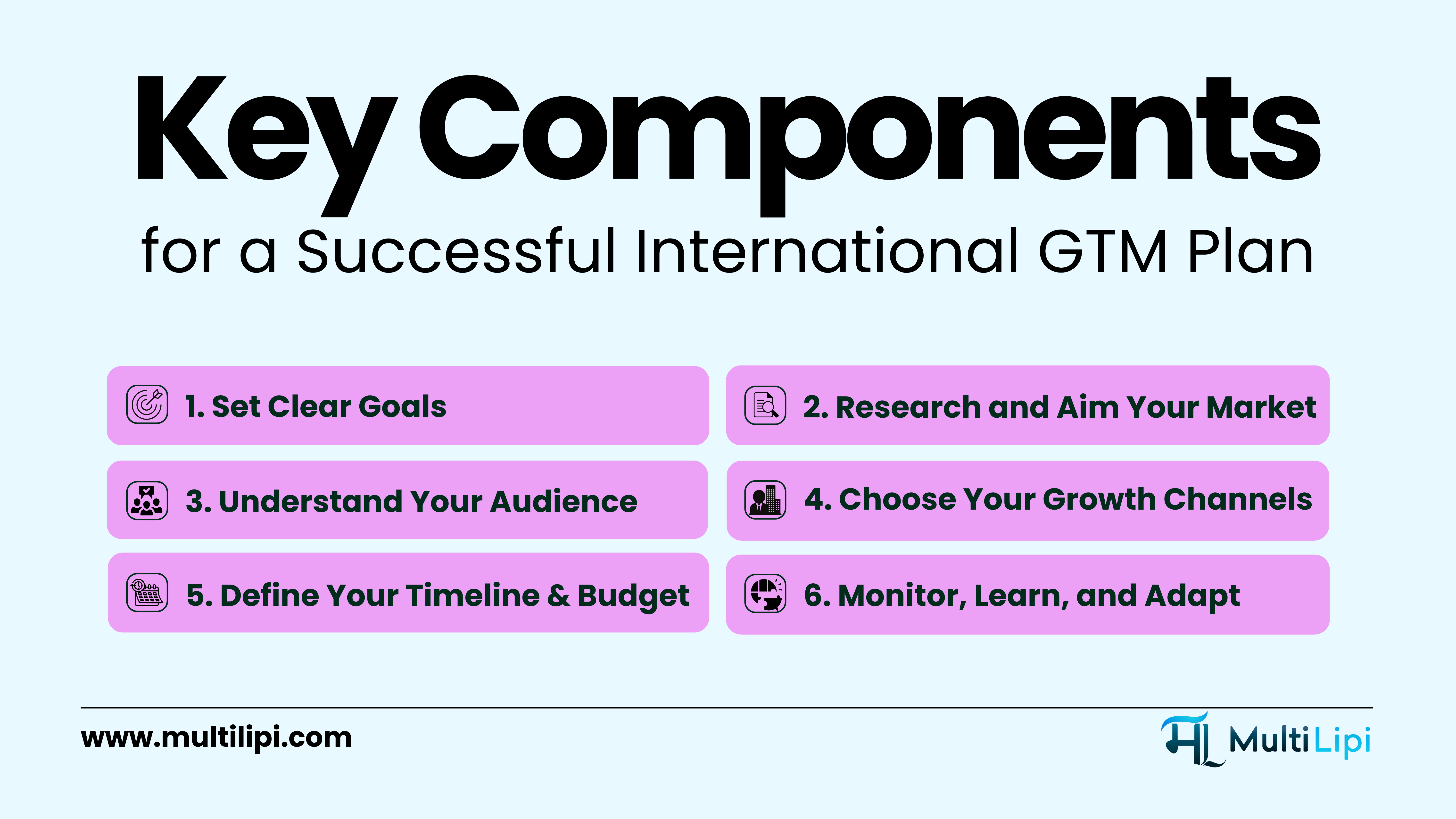 Key components of a successful international go-to-market plan including goal setting, market research, and growth strategies
