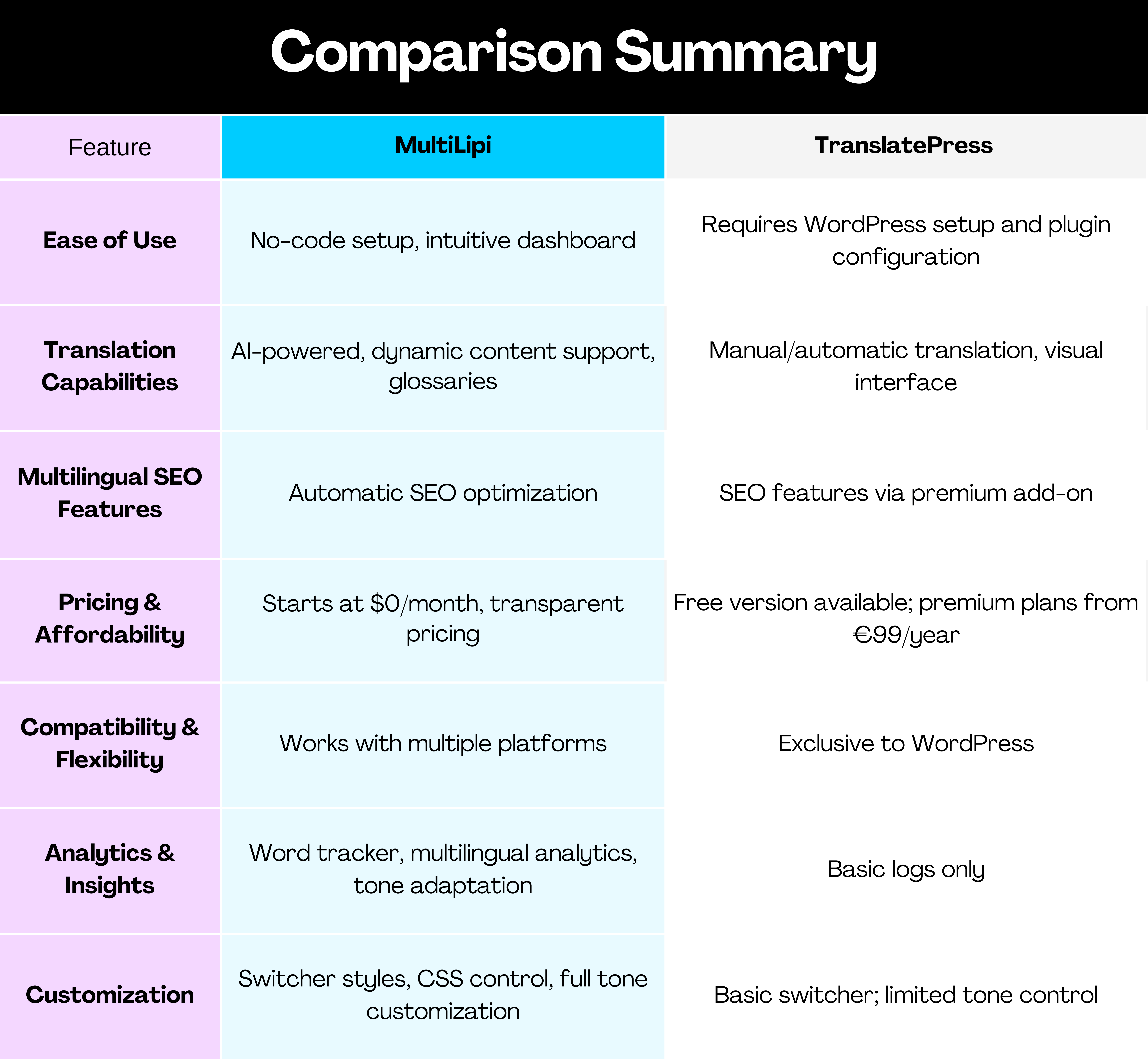 Feature comparison between MultiLipi and TranslatePress for global website translation