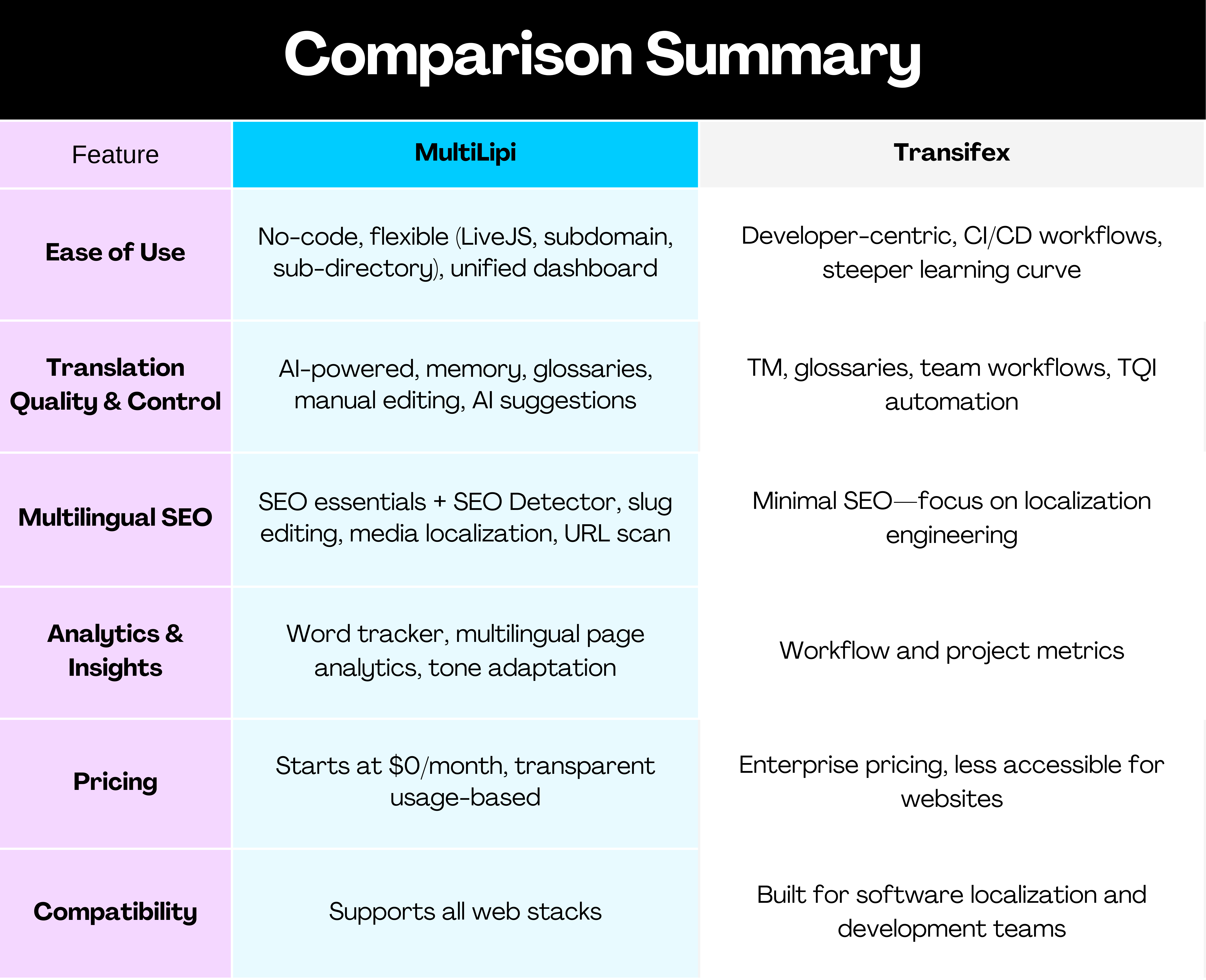 MultiLipi vs Transifex: Comparación de las funciones de precisión de la traducción y de indexación SEO