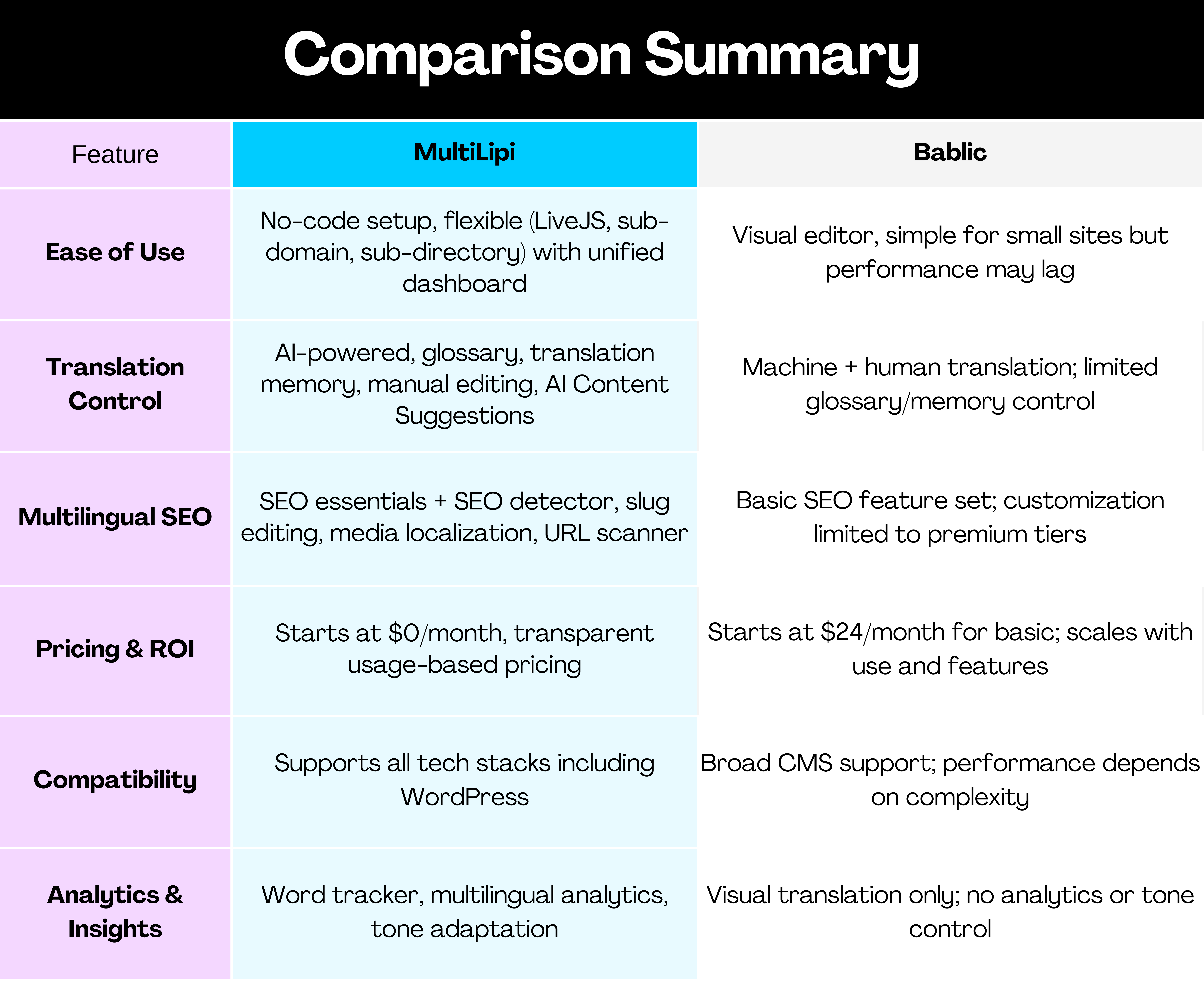 Cuadro comparativo: MultiLipi vs Bablic para el rendimiento SEO de sitios web multilingües