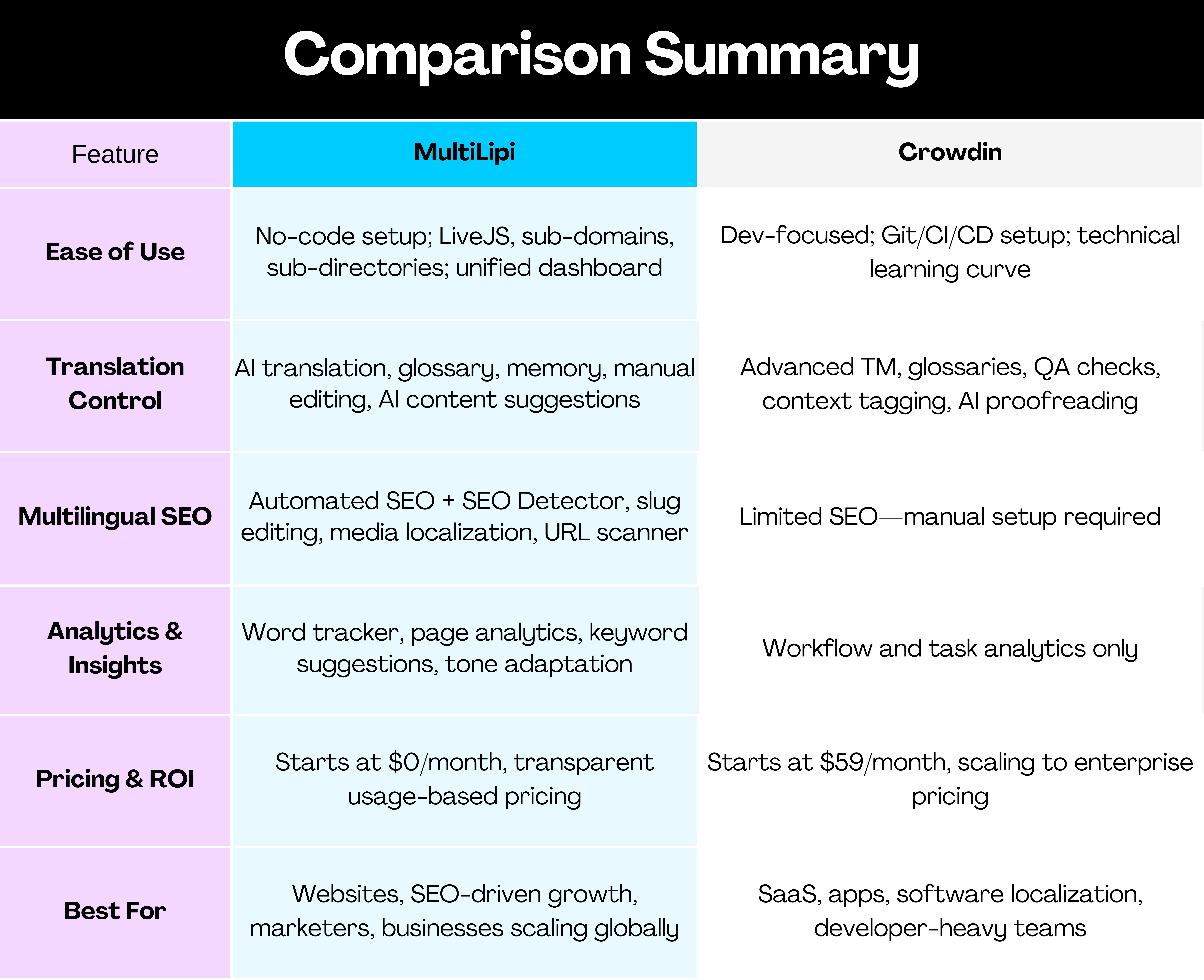 Comparaison côte à côte de MultiLipi et crowdin This pour la localisation de sites web