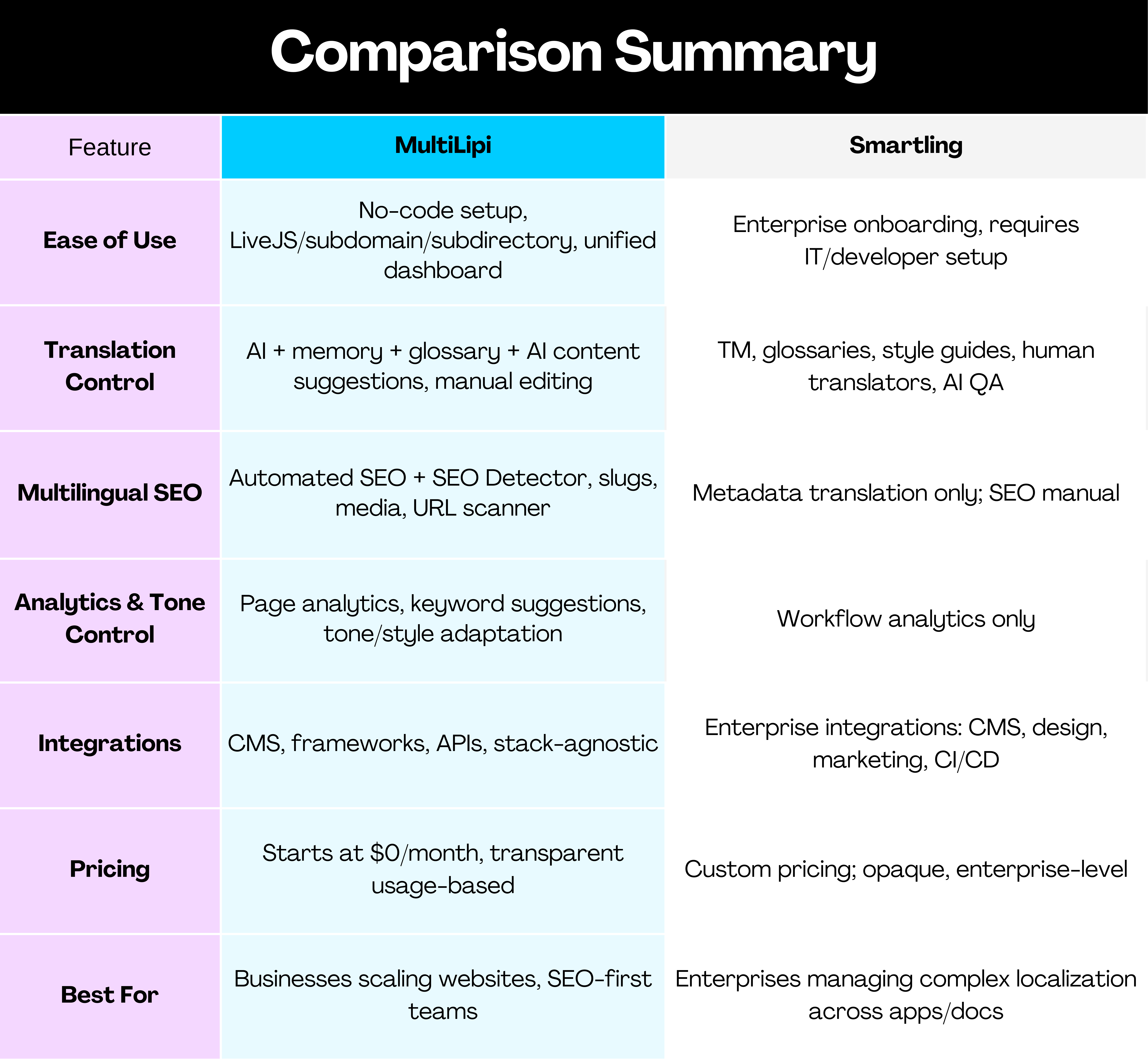 Tabla de MultiLipi vs Smartling que muestra las fortalezas de SEO y las diferencias de soporte lingüístico