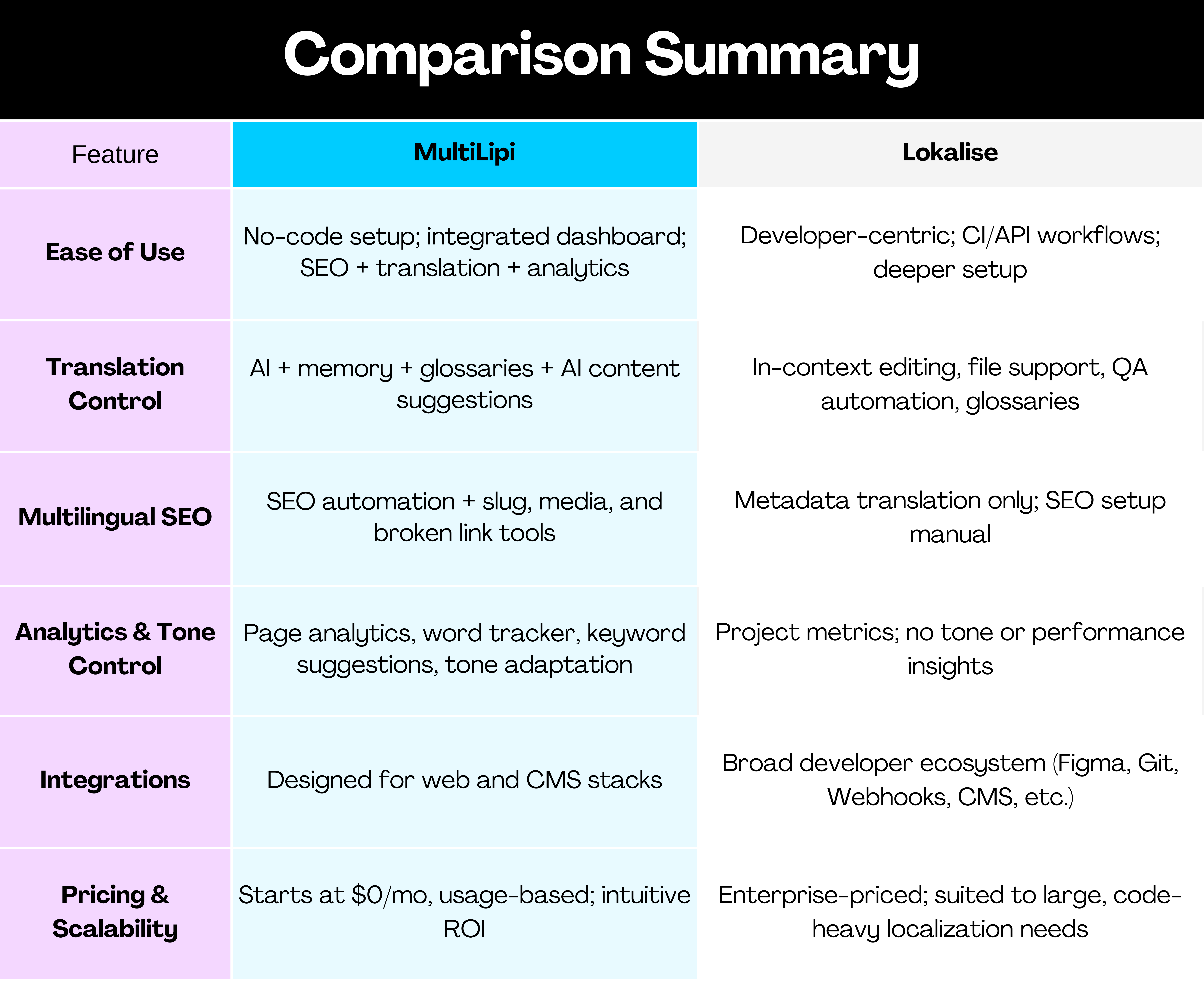 Tabla visual de MultiLipi vs Localize para las necesidades de traducción y SEO de nivel empresarial