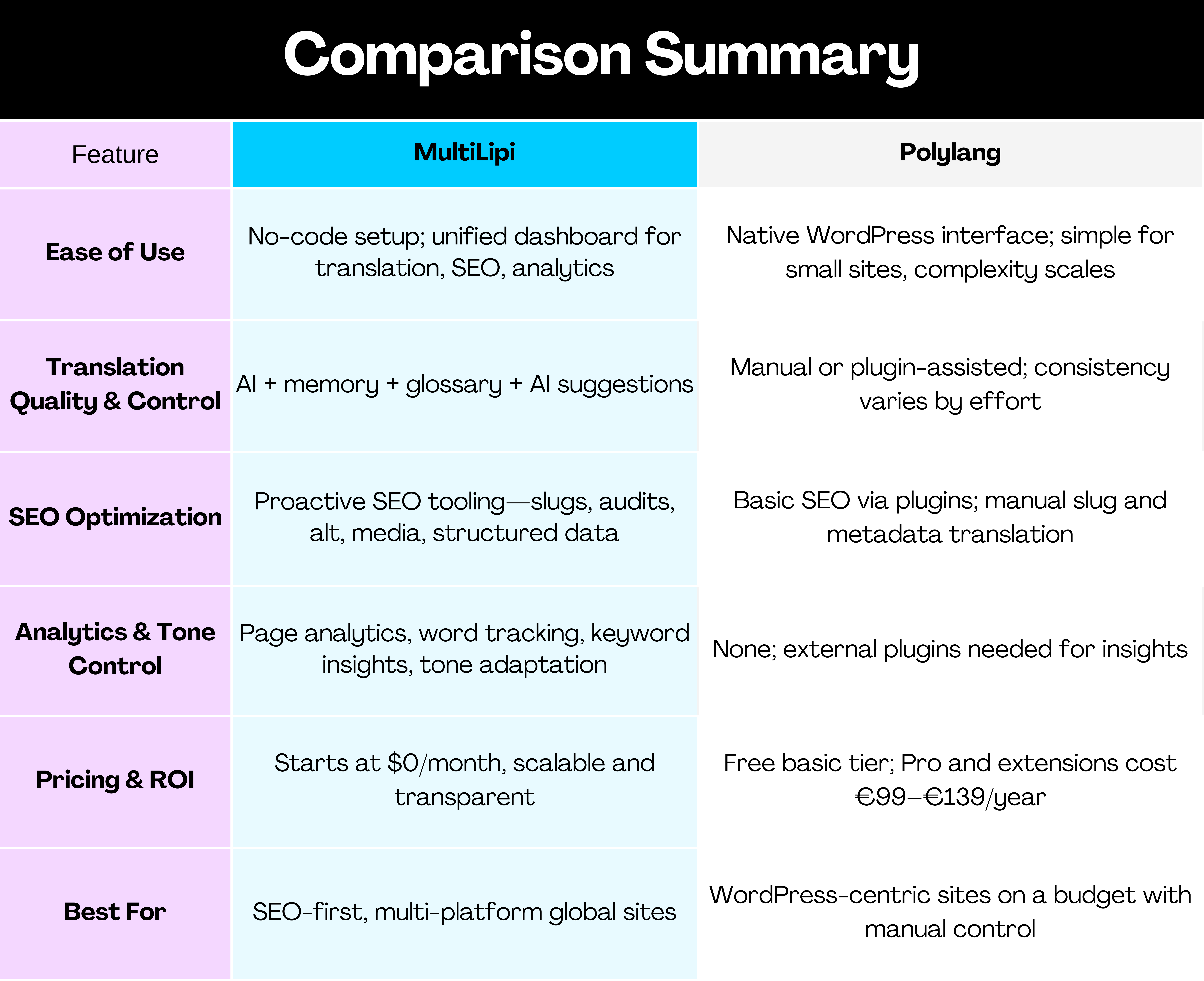 Tabela detalhada comparando MultiLipi com Polylang para WordPress SEO multilíngue