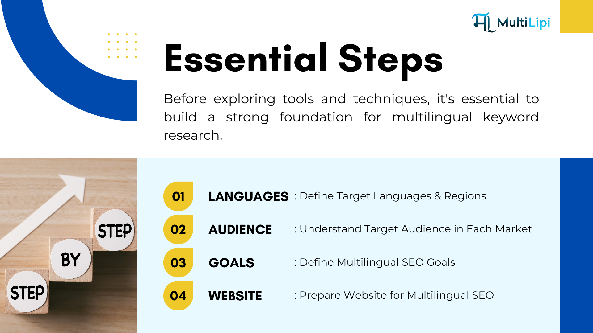 Step By Step guide by MultiLipi, visualizing a clear process for an effective multilingual keyword research strategy.
