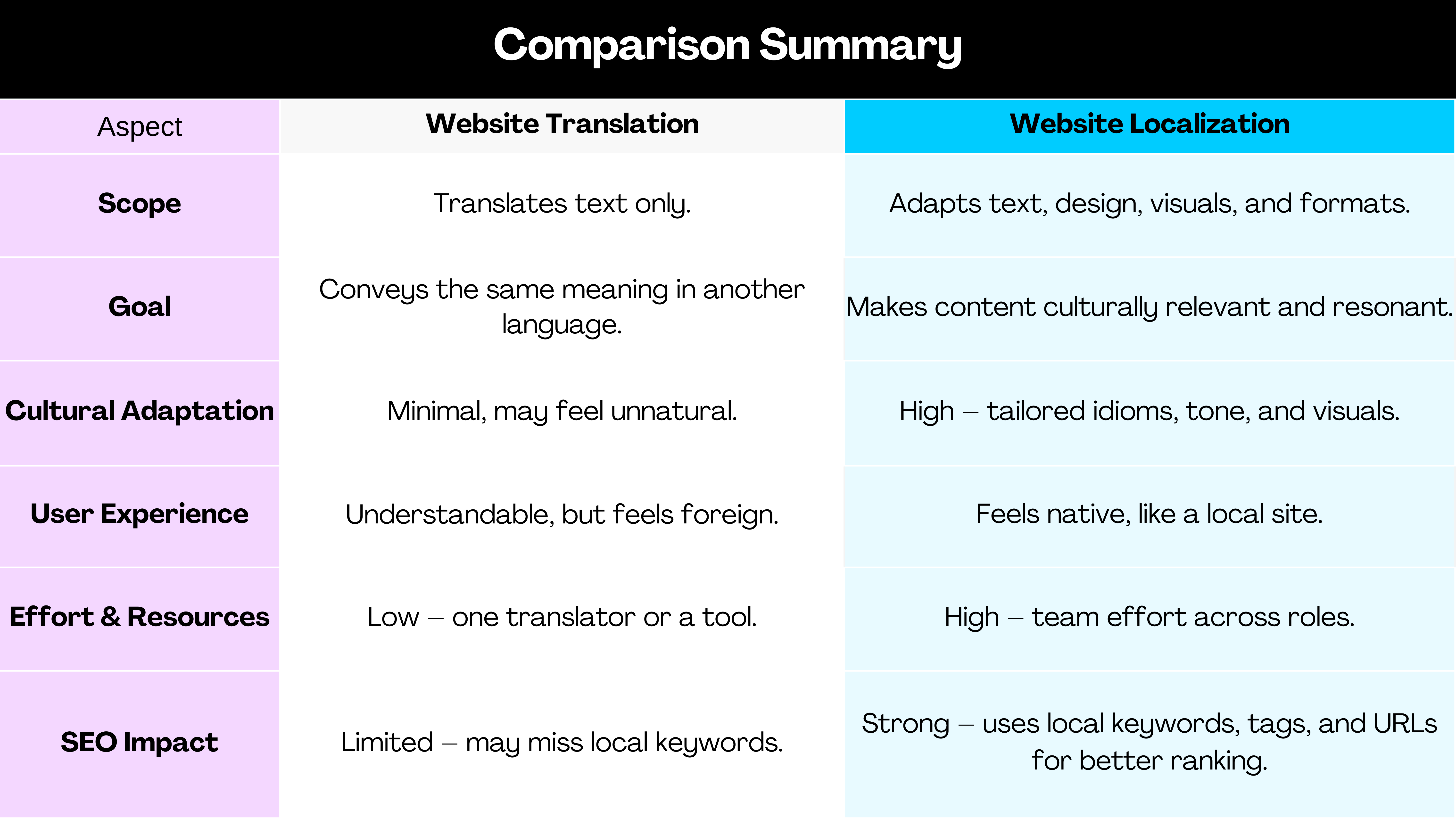 Comparison table of website translation vs localization created by MultiLipi to boost multilingual SEO