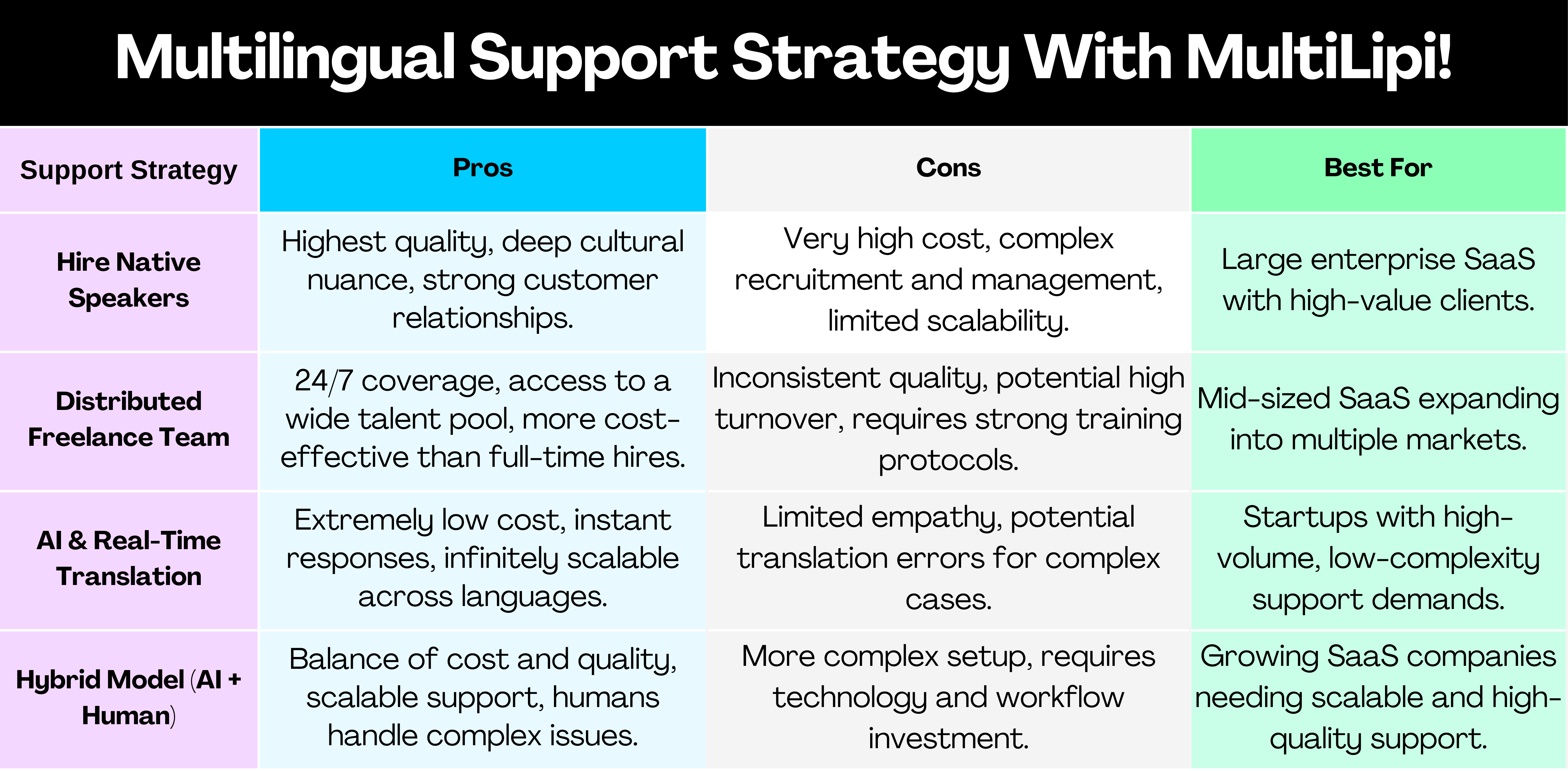 Multilingual Support Strategy Comparison Table With MultiLipi for website trasnlation