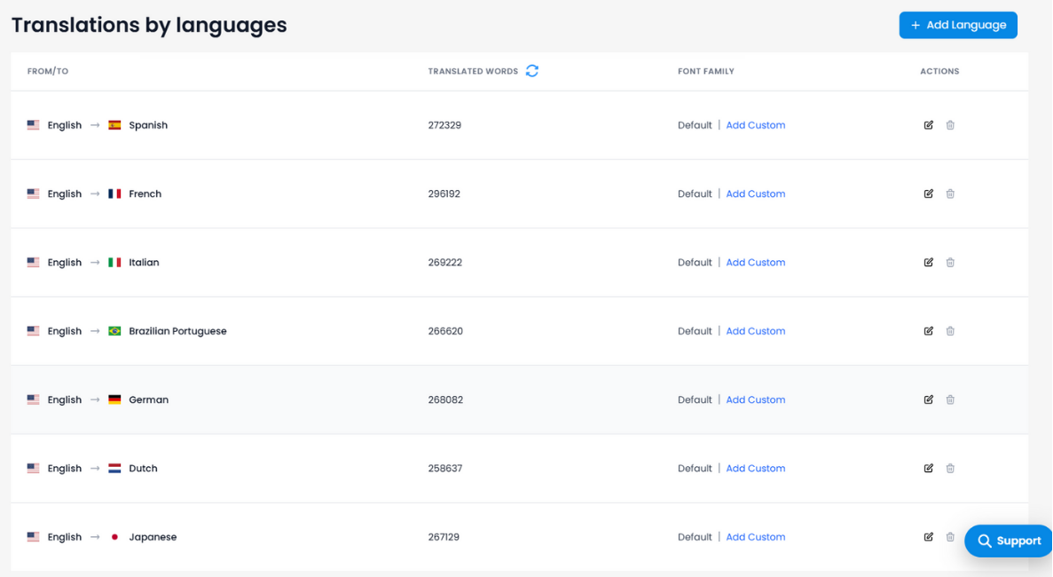 MultiLipi translation languages table displaying 7-language setup across three websites