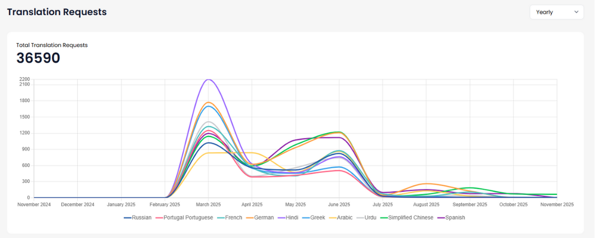 The Fastest Way for Agencies to Launch Multilingual Sites for Their Clients