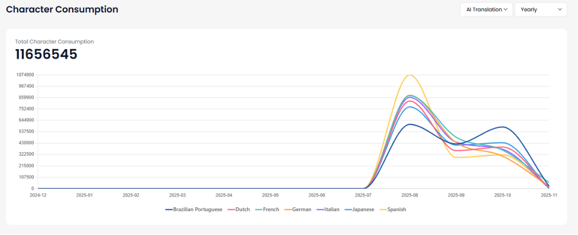 BrightVessel translation request graph powered by MultiLipi