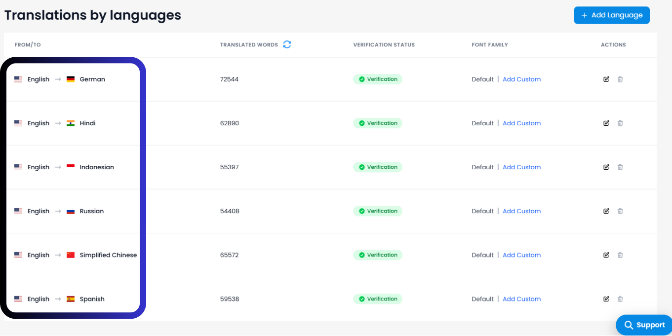 Axeminer multilingual SEO dashboard showing translated languages via MultiLipi
