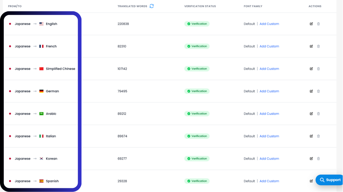 Translations by Language Dashboard – Hammockn Case Study