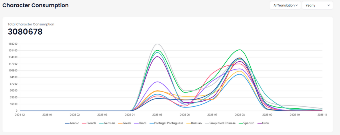Helping Agencies Multiply Client Visibility Across 50+ Markets