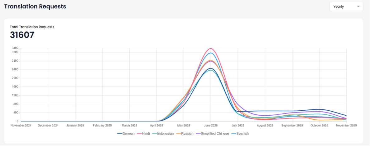 Axeminer translation request analytics across six languages