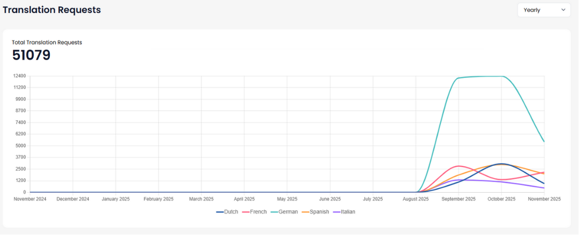 MultiLipi translation requests graph for LigoSocial SaaS