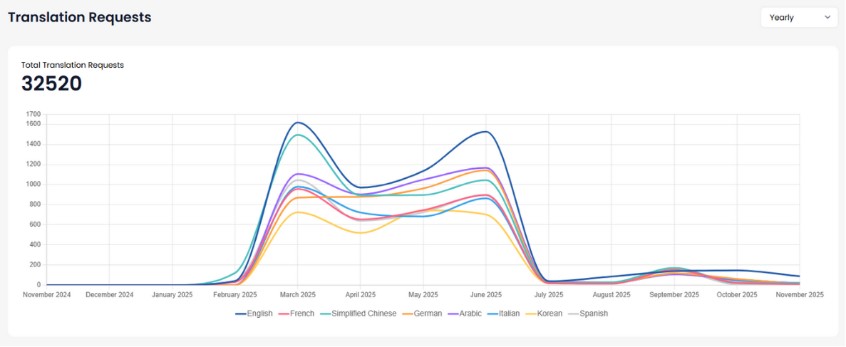 Translation Request Graph – Hammockn Multilingual SEO Performance