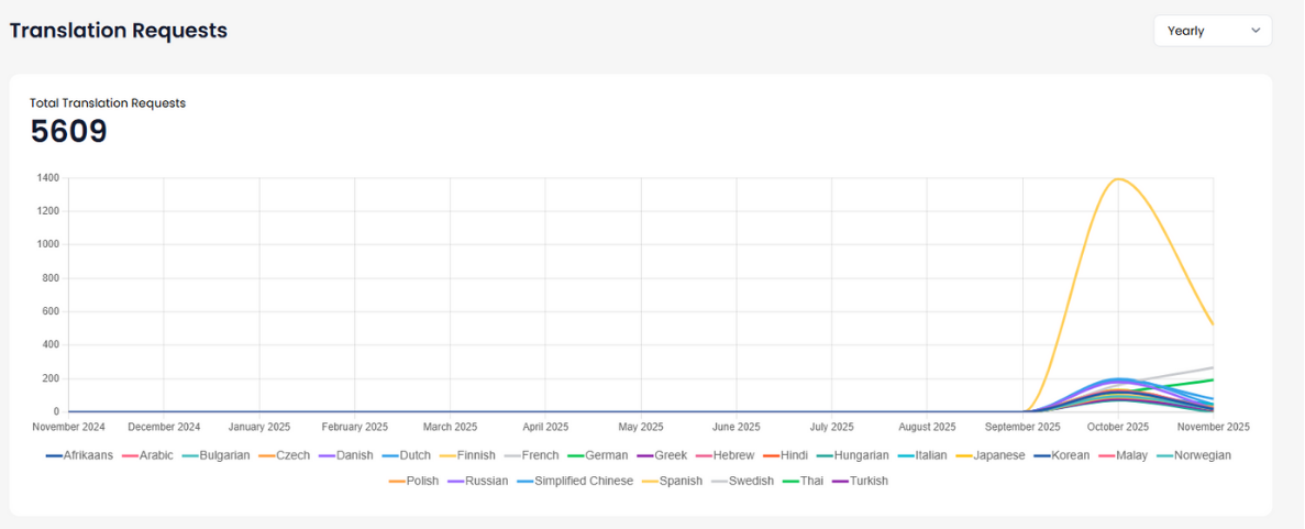 MultiLipi analytics showing top browser languages for Green Toad Bus visitors