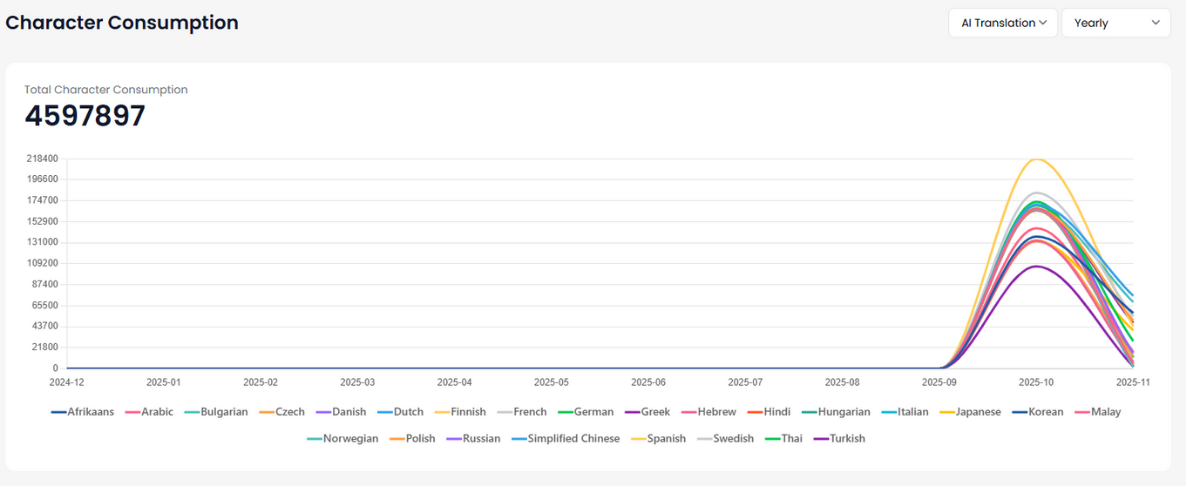 MultiLipi character usage chart showing 4.59M translated characters