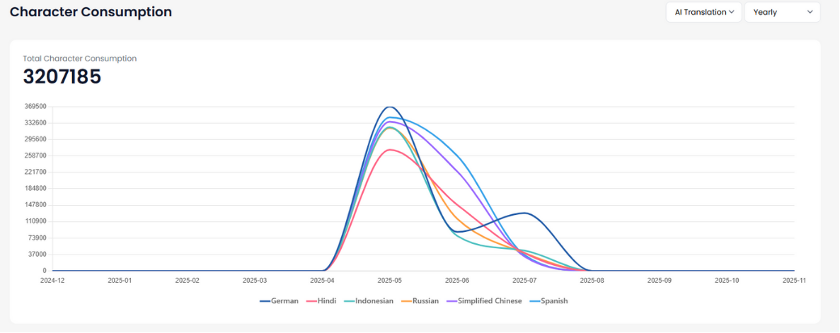 Axeminer character consumption graph after deploying MultiLipi translations