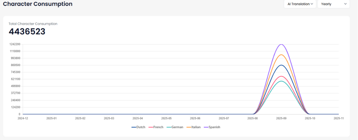 Character consumption stats for LigoSocial via MultiLipi