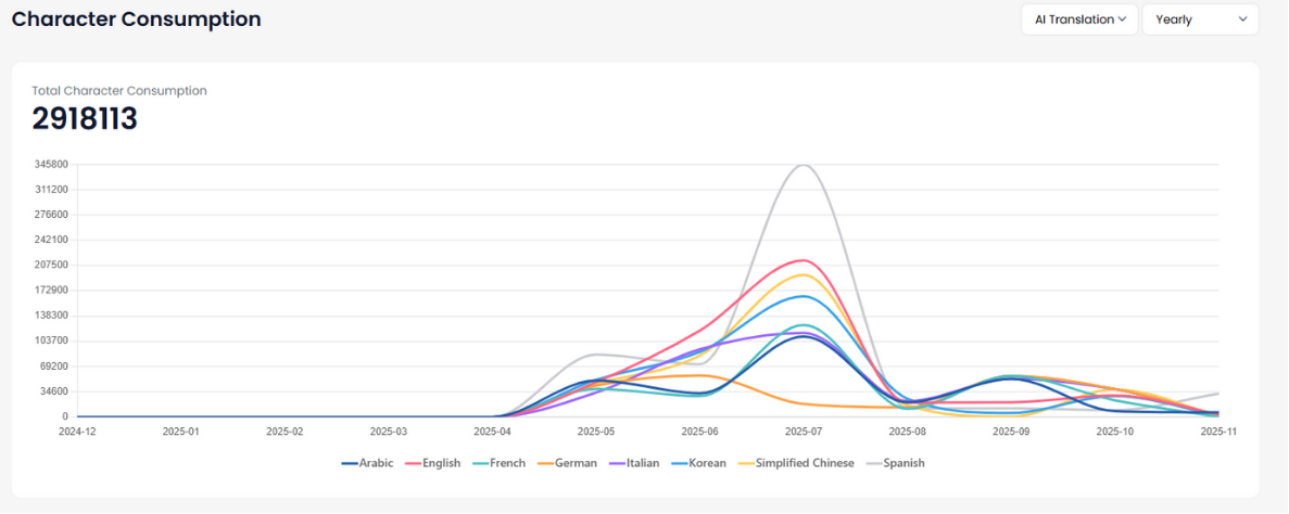 Character Consumption Graph – Hammockn AI Translation Usage