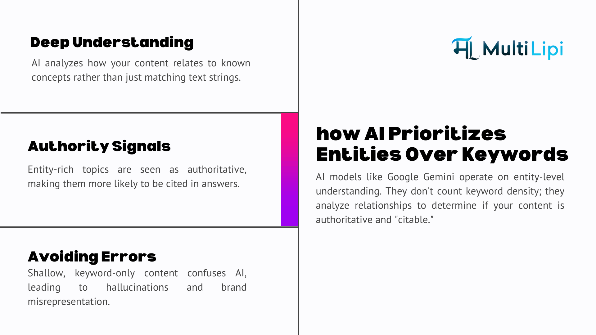 MultiLipi slide: How AI Prioritizes Entities. Explains Deep Understanding, Authority Signals, and Avoiding Errors.